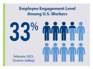 Graphical representation showing a 33% Employee Engagement Level Among U.S. Workers